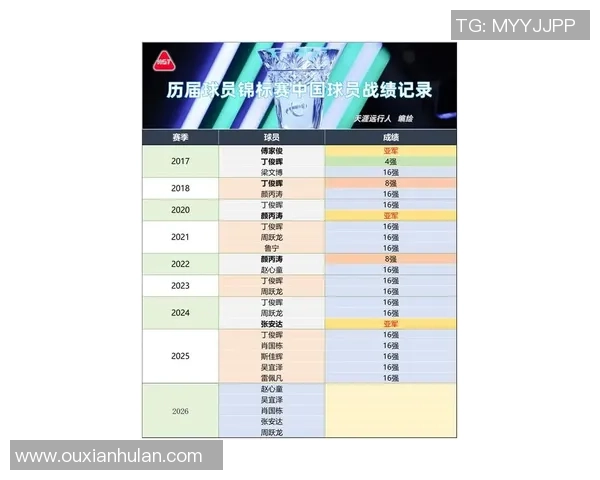 斯诺克最新消息！32强名单揭晓，我国14人成功入围，116决赛对阵名单揭露